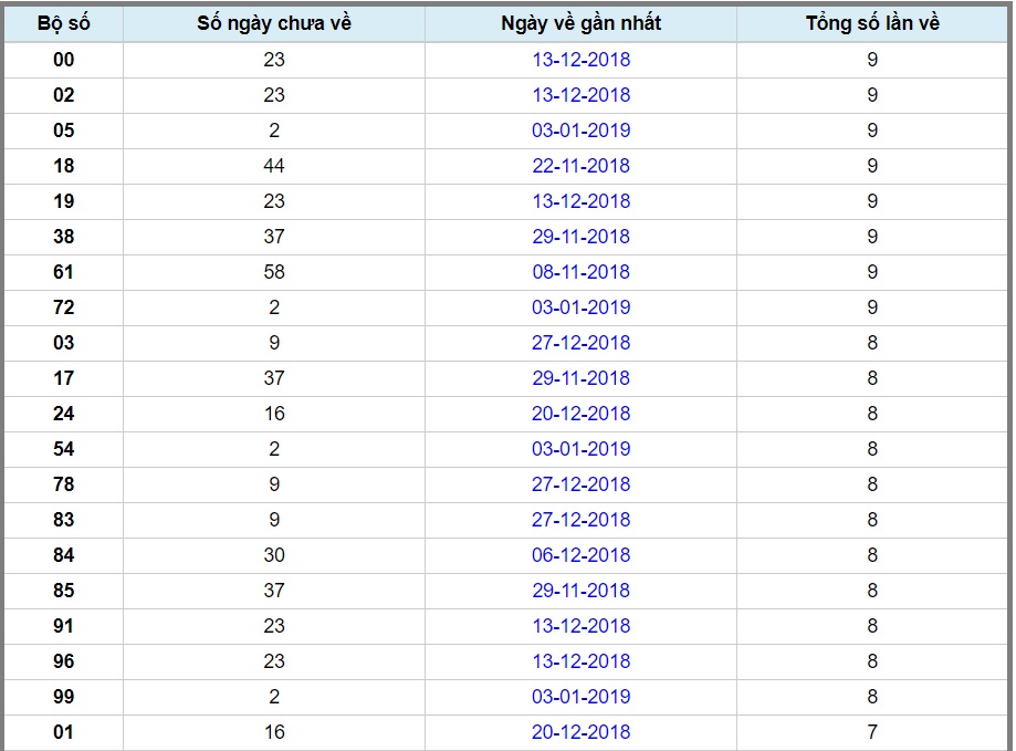 Những Con Số Hay Ra Đài Quảng Trị 1