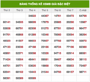 Dự đoán lô đề MB 11/3